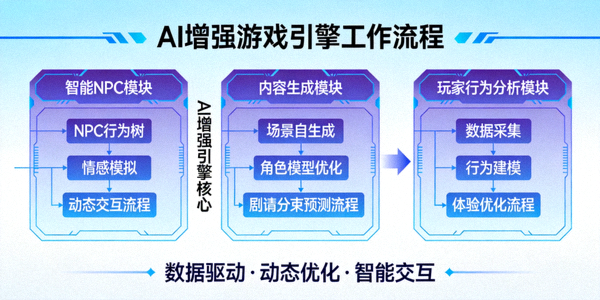 AI增强游戏引擎工作流程图示，展示智能NPC、内容生成与玩家行为分析
