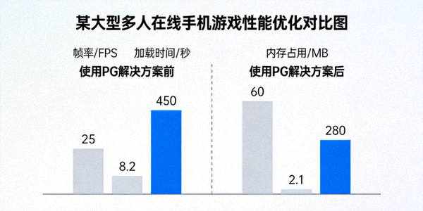 某大型多人在线手机游戏使用PG解决方案后性能优化对比图表