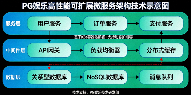 PG娱乐高性能可扩展微服务架构技术示意图