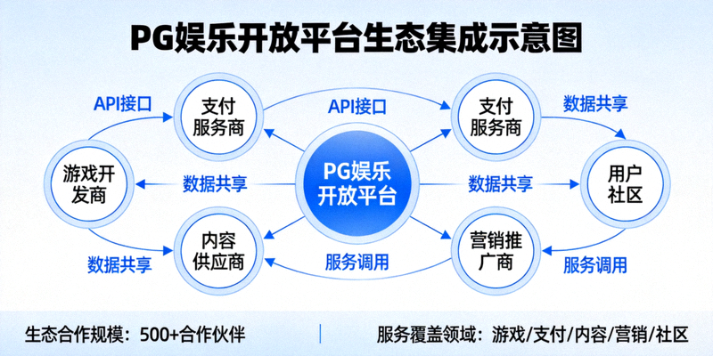 PG娱乐开放平台生态集成示意图，展示与各类第三方服务的连接