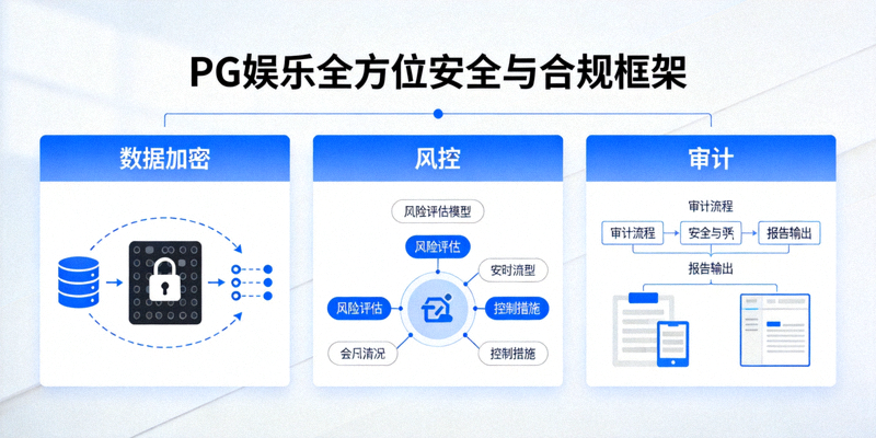 PG娱乐全方位安全与合规框架图示，包含数据加密、风控与审计模块
