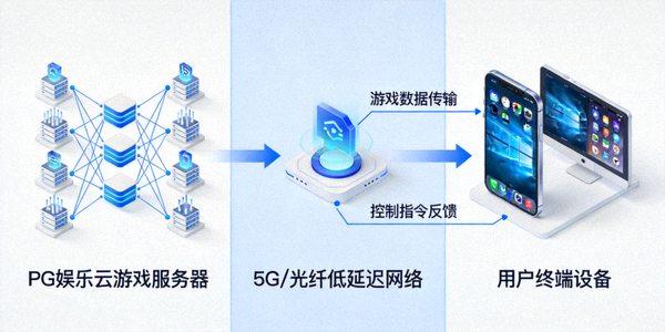 PG娱乐云游戏技术平台架构示意图，展示服务器、网络与终端设备的连接