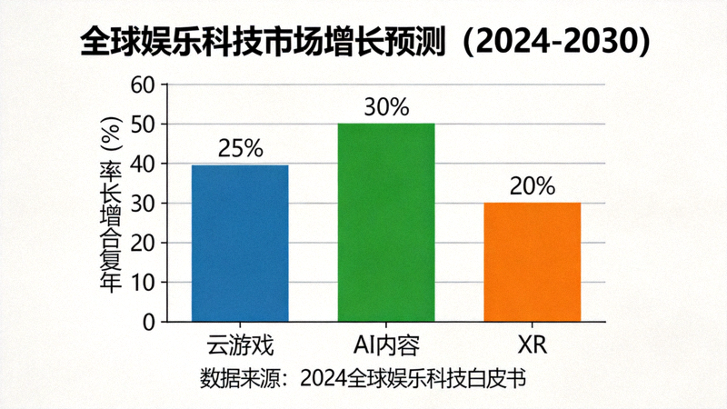全球娱乐科技市场增长预测柱状图 - 展示云游戏、AI内容、XR等细分领域年复合增长率